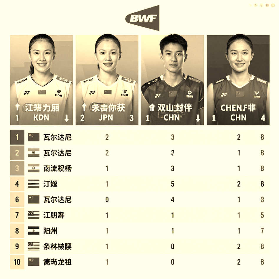 Kumamoto Masters 2026: Lý Thi Phong dẫn đơn nam Trung Quốc, Thạch Vũ Kỳ rút lui khỏi một giải BWF chưa xác định Kumamoto Masters 2026: Lý Thi Phong dẫn đơn nam Trung Quốc, Thạch Vũ Kỳ rút lui khỏi một giải BWF chưa xác định